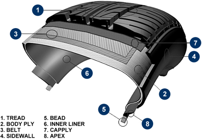 Car Tyre Tread