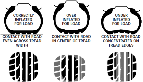 Correctly Inflated Tyres